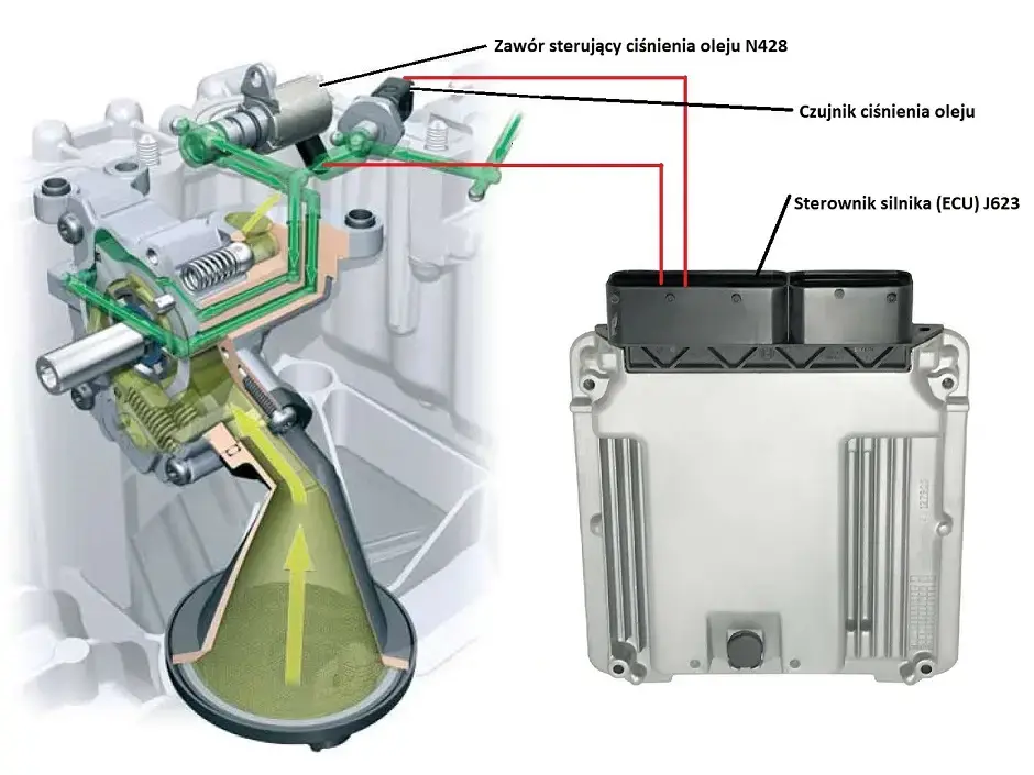 Schemat działania regulacji ciśnienia oleju
